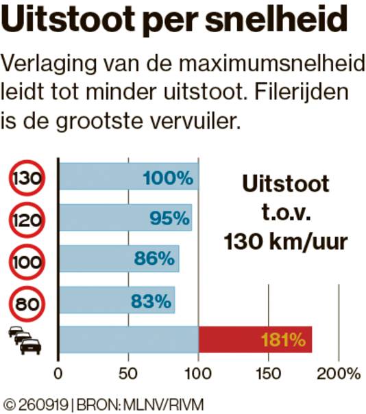 Hoeveel daalt de uitstoot als de maximumsnelheid daalt?