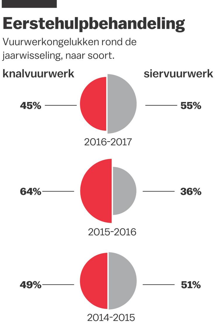 Plastisch Chirurg Die Ontplofte Hand Komt Nooit Meer Goed Het Parool