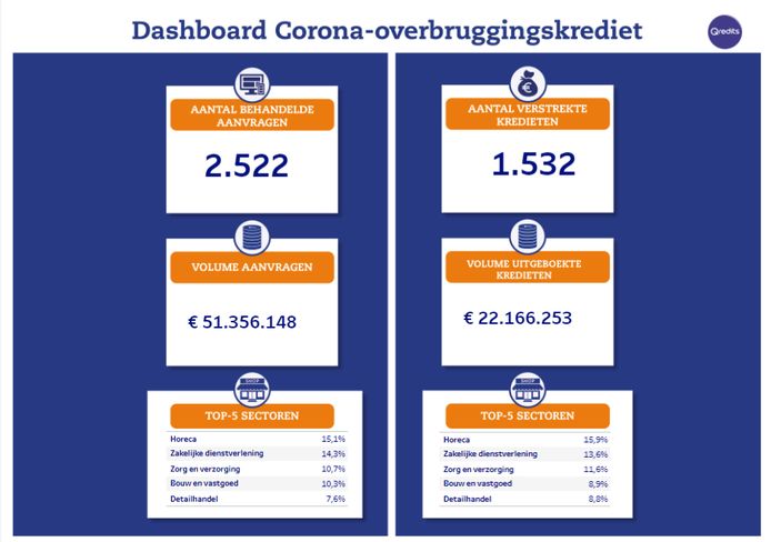 Dashboard in verband met corona verstrekte overbruggingskredieten.