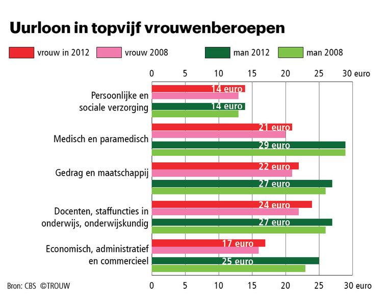 Het recept voor een hoog uurloon wees man, werk fulltime en maak