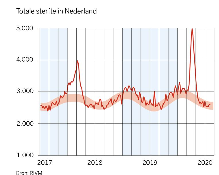 Deze acht grafieken vertellen het verhaal van een halfjaar corona het best De Volkskrant
