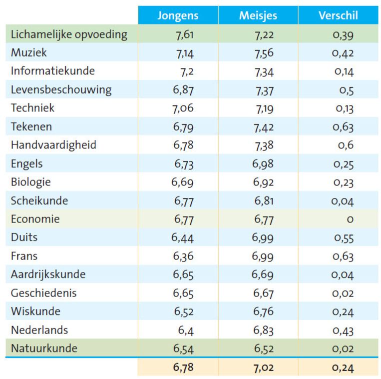 Meisjes scoren betere cijfers voor bètavakken dan jongens De Volkskrant