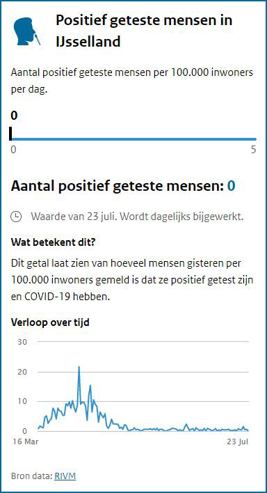 Coronaregels negeren gaat je geld kosten in IJsselland ...