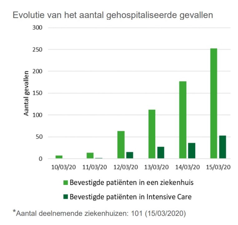 IN KAART. Aantal coronagevallen in ons land overschrijdt kaap van de duizend, ook twaalf baby's ...