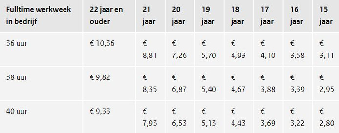 Minimumloon per uur voor fulltime werkweek van 36, 38 en 40 uur (bruto bedragen per 1 januari 2019).