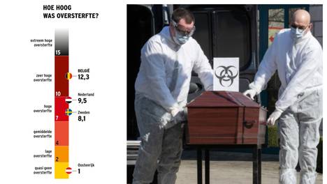 HLN ONDERZOEKT. Nergens zoveel doden door corona (en dat ligt niet aan onze telling)