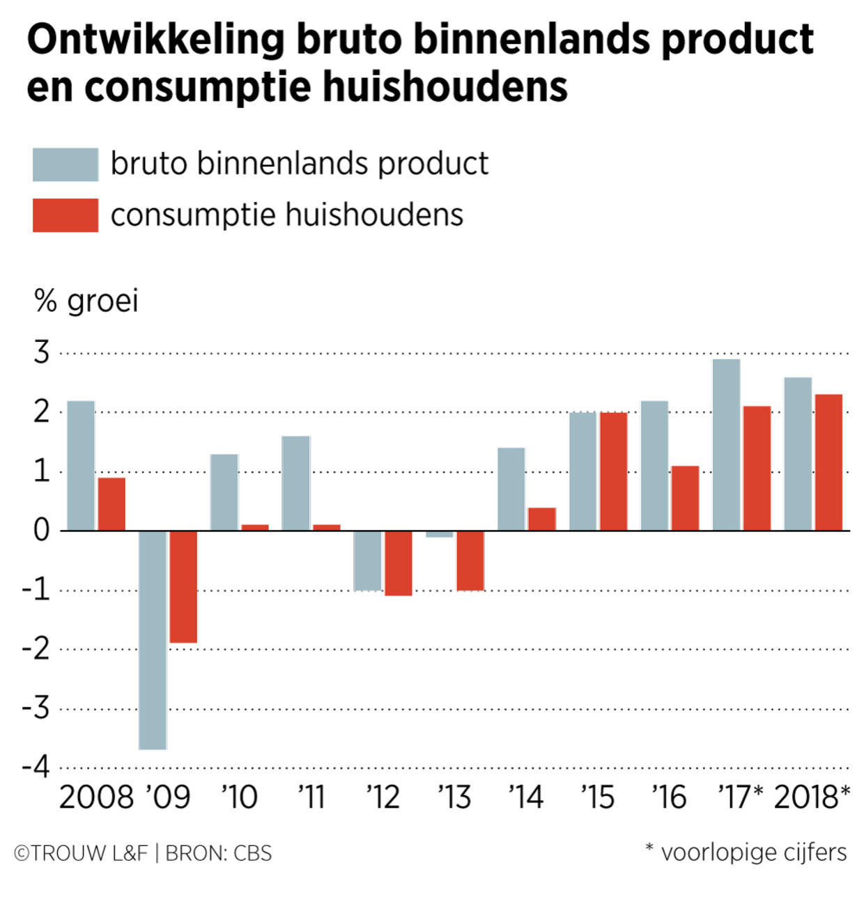Nederlanders hebben meer te besteden, en dat geld gaat vooral op aan de hypotheek Trouw