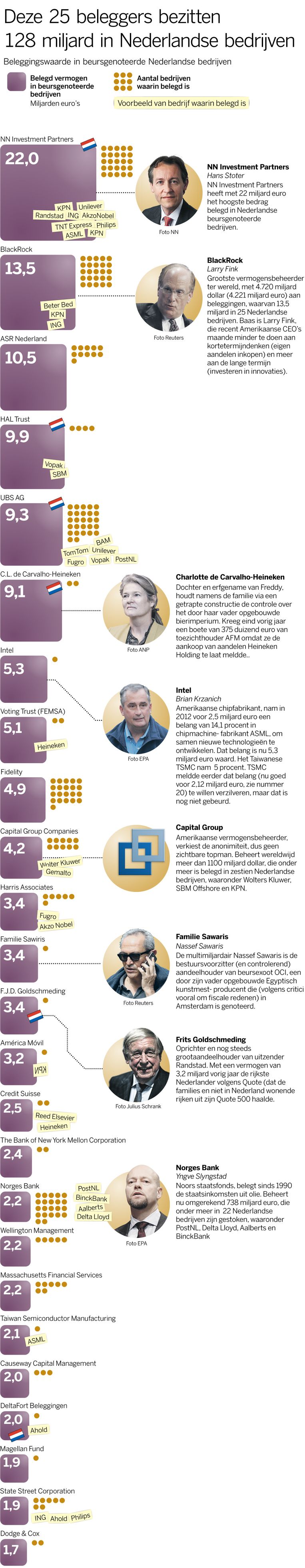 Dominante Aandeelhouder Heerst In De Polder De Volkskrant