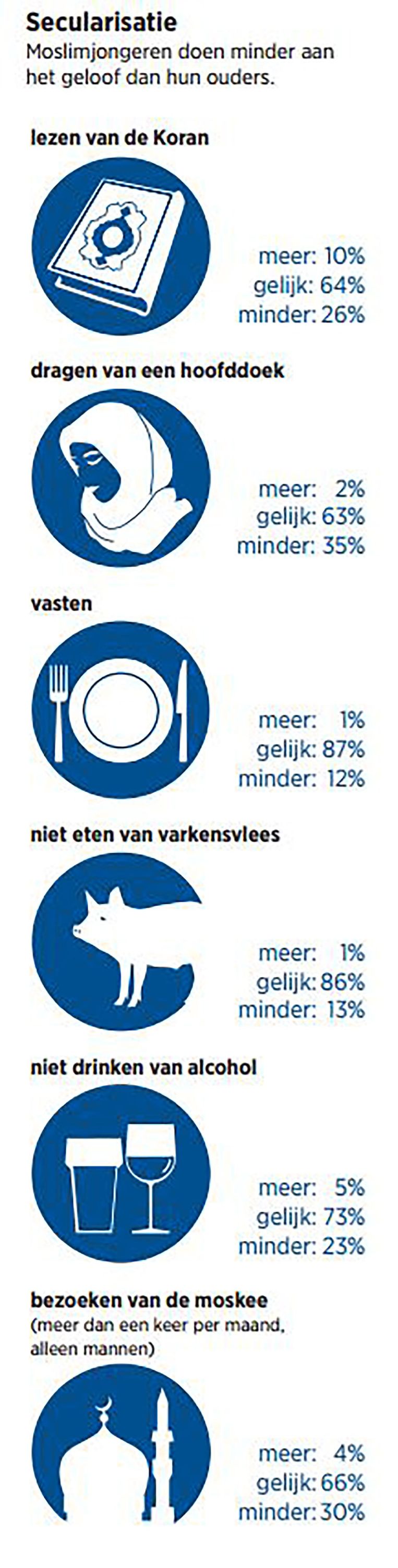 null Beeld Trouw. Bron: Van de Pol en Van Tubergen, Review of religious research