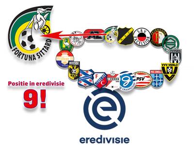 Fortuna Sittard mag trots zijn op plaats in linkerrijtje