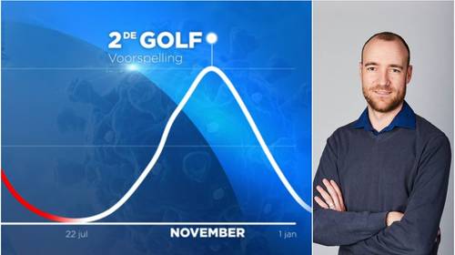 Biostatisticus voorspelt zware tweede golf: “Het zal sneller gaan… én hoger”