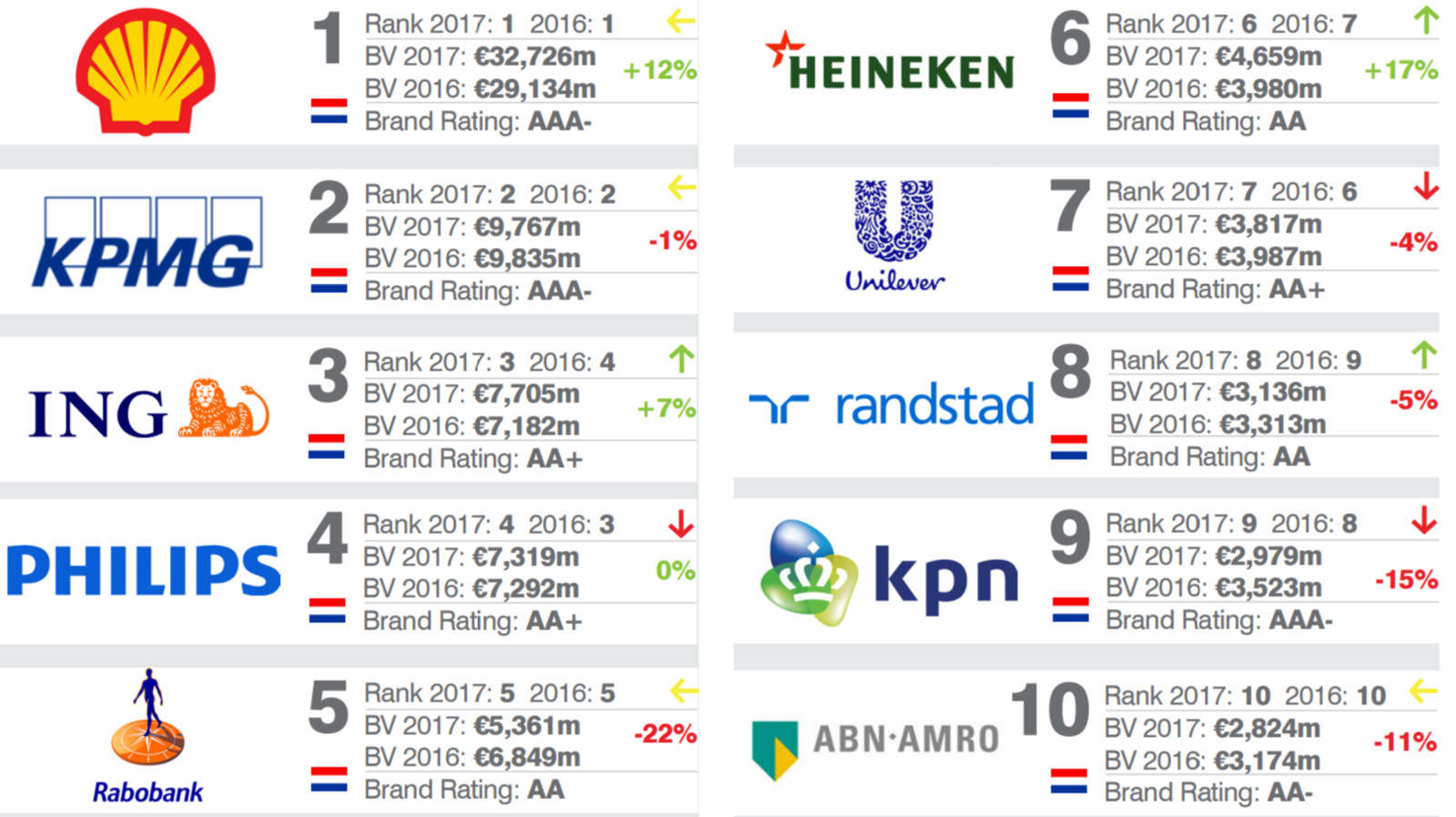Shell meest waardevolle merk, Heineken en Ziggo stijgen Foto AD.nl