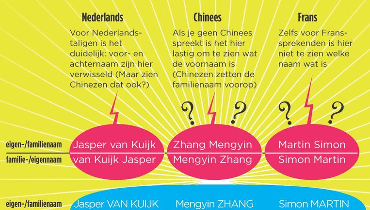 Zet De Achternaam Gewoon In Hoofdletters De Volkskrant