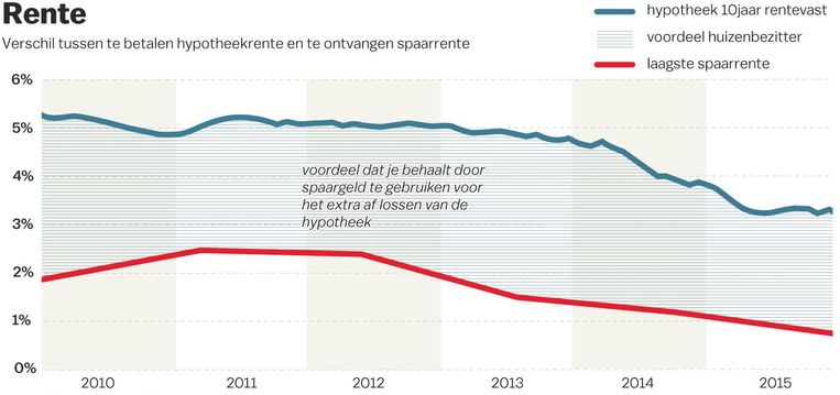 Hypotheek Sneller Aflossen Boete Verdwijnt Kosten Blijven Het Parool