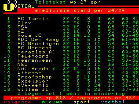 Zwakste Kampioen Ooit In De Maak Nederlands Voetbal Ad Nl