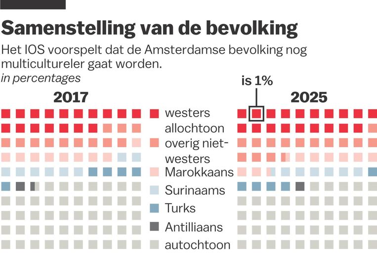 Hoe ziet Amsterdam eruit in 2025? Het Parool