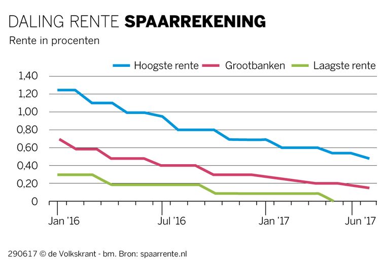 Tegoed op spaarrekening levert weer iets minder op, 0,5 procent nu hoogst mogelijke rente De