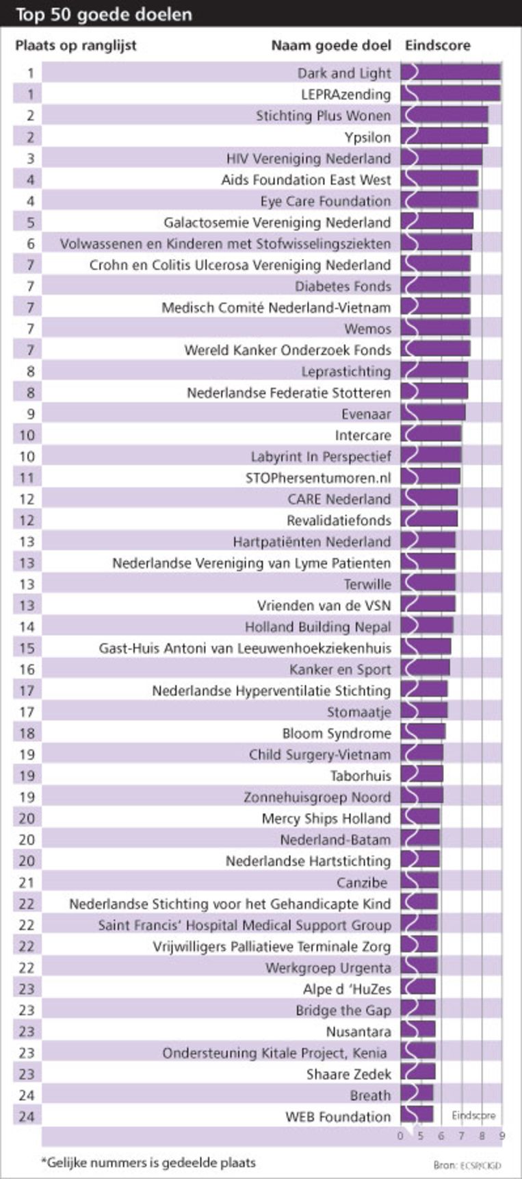 Ongeveer 9000 goede doelen, dit is de top50 Trouw