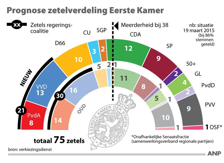 De stemmen zijn geteld VVD verslaat CDA met 1 zetel Trouw