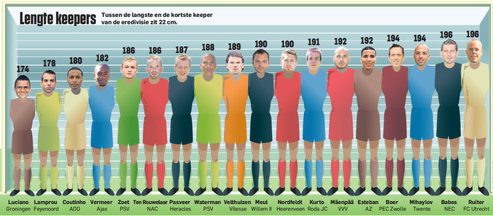 'Als keeper moet je minimaal 1,85 meter lang zijn