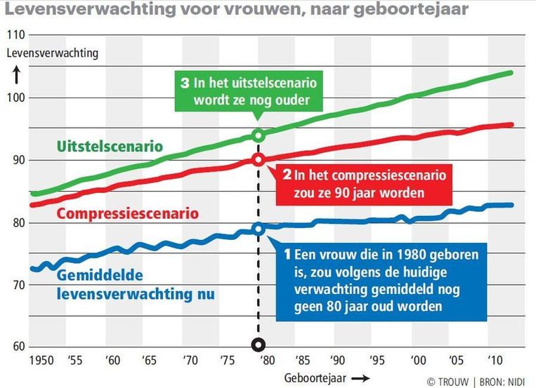 van de meisjes die nu geboren worden leeft de helft over 100 jaar nog trouw