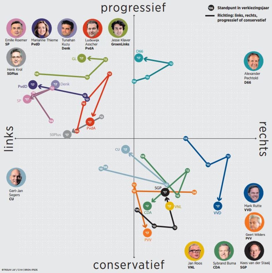 VVD werd bijna iedere verkiezing conservatiever | TROUW