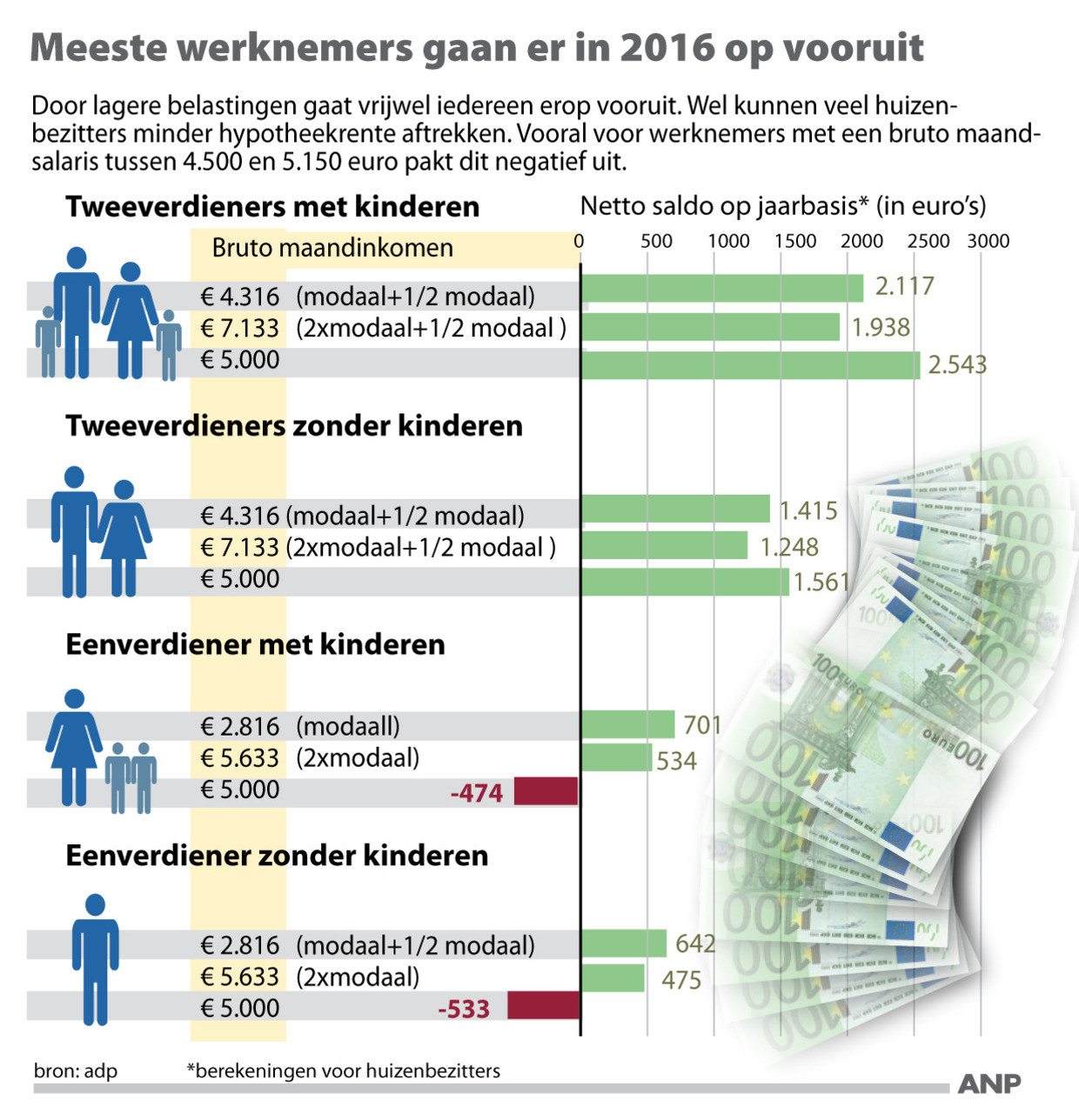 Nettoloon stijgt maar er zijn wel grote verschillen Het Parool