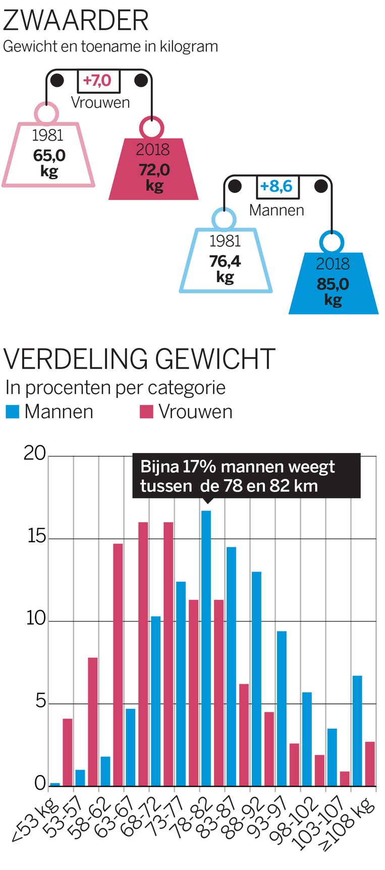 De Nederlander Wordt Langer En Dikker Overgewicht Is Nu De Norm De