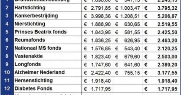 Goede Doelen Week in Schaijk en Reek goed voor 37.000 euro