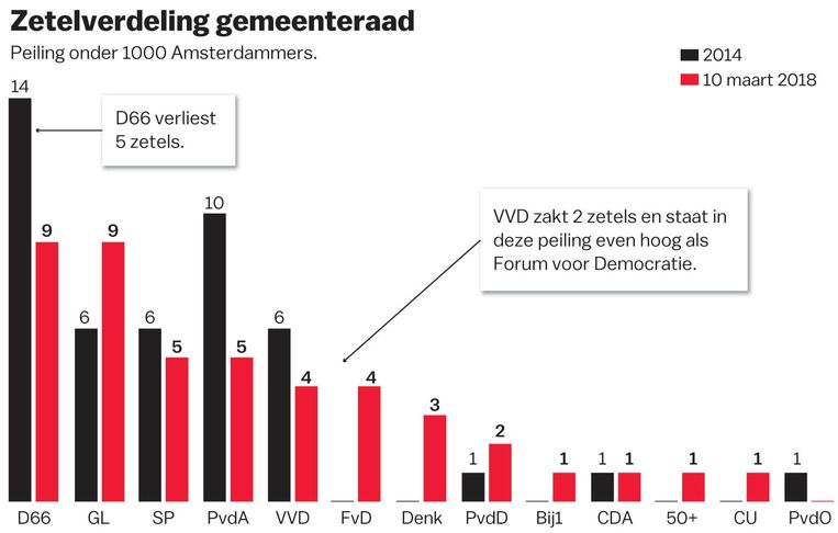 D66 En Groenlinks Gaan Nek Aan Nek In Verkiezingsstrijd Het Parool