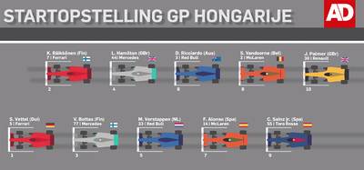 Dit is de startopstelling voor de GP van Hongarije